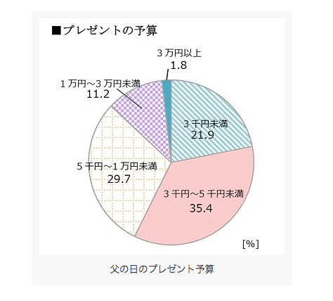 父の日のプレゼントの相場・予算のアンケート結果　ギフト