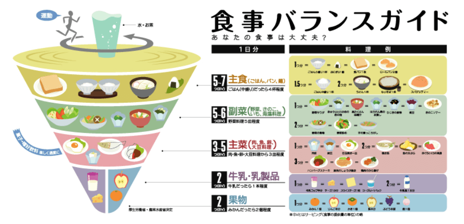 農林水産省の食事バランスガイド