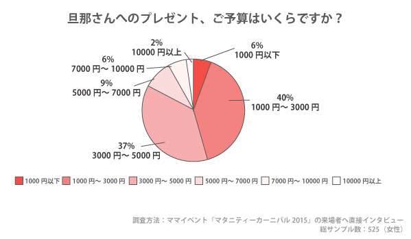 父の日のプレゼントの相場・旦那のプレゼント予算のアンケート結果　