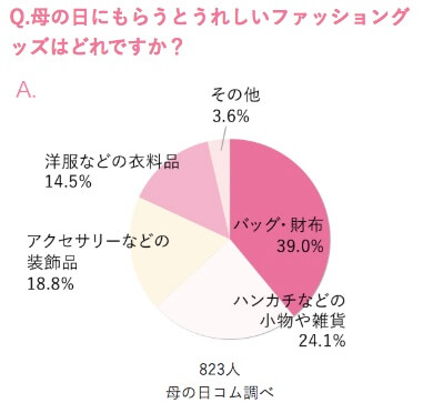 母の日に絶対に喜ばれる【2021年】ギフトランキング