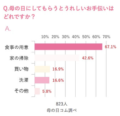 母の日に絶対に喜ばれる【2021年】ギフトランキング