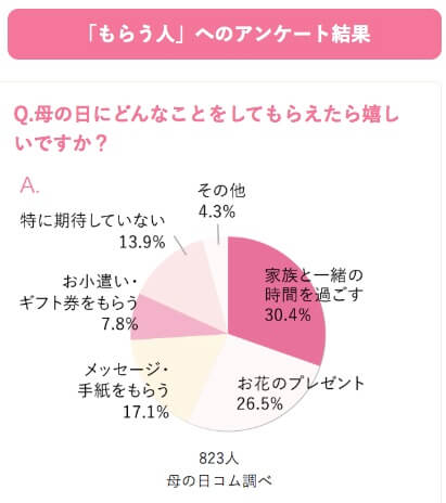 母の日に絶対に喜ばれる【2021年】ギフトランキング